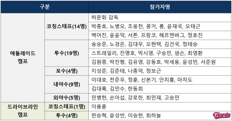 롯데, 2020시즌 스프링캠프 실시